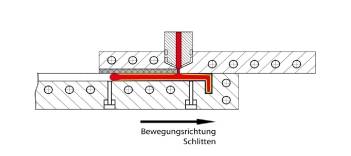 Bewegungsrichtung Schlitten